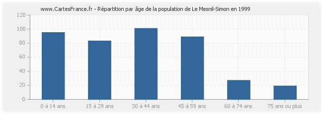 Répartition par âge de la population de Le Mesnil-Simon en 1999